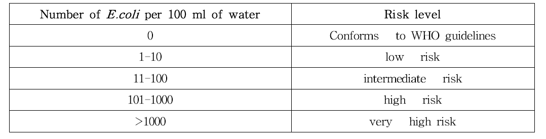 WHO guidelines for E.coli in drinking water (number of E .coli per 100 ml of water)