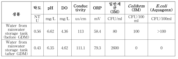 투발루 내 GDM 장치 처리 전, 후 수질분석 결과