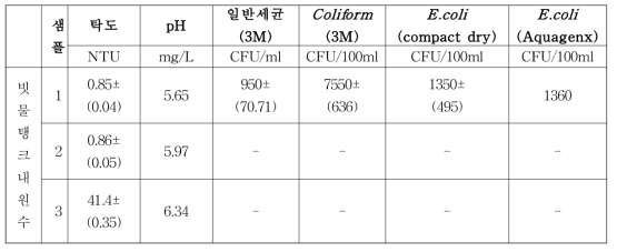 Taaken Bariki Primary School 빗물탱크 내 수질 분석 결과