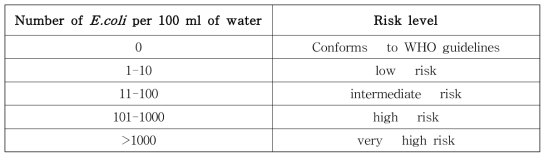 WHO guidelines for E .coli in drinking water (number of E.coli per 100ml of water)