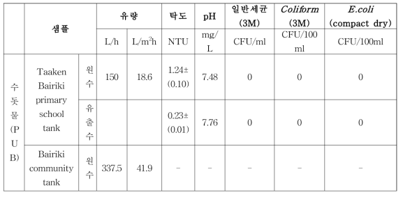 Taaken Bariki Primary School 및 Bariki Community에 설치한 마을용 중력식 막여과 수처리 장치의 유량 및 수질분석 결과