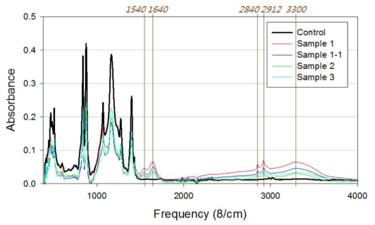 오염된 막 과 오염되지 않은 막 푸리에 변환 적외선 분광 결과