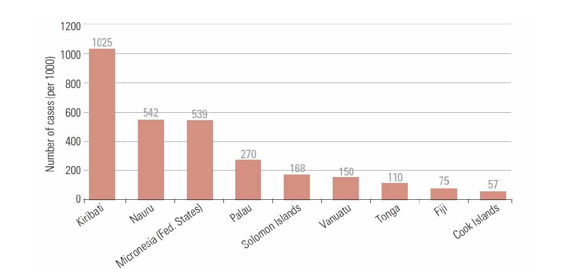 태평양 도서 국가별 5세 이하 아동 1000명당 연간 설사병 발생 수, 2006-2010 Source: Country population, UN (2014), Incidence rate of diarrhoeal diseases, WHO Regional Office for the Western Pacific (2014)
