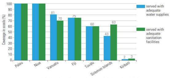 태평양 도서 국가별 학교의 적정수처리시설, 적정위생시설 보급률 Source: statistics from UNICEF Fiji (unpublished)