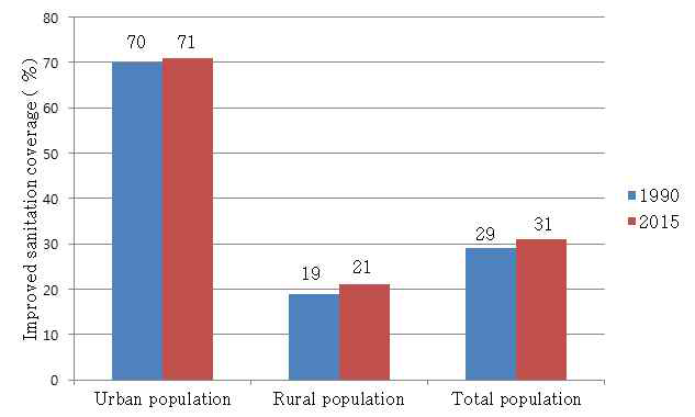 Source: country coverage data from UNICEF and WHO (2015)