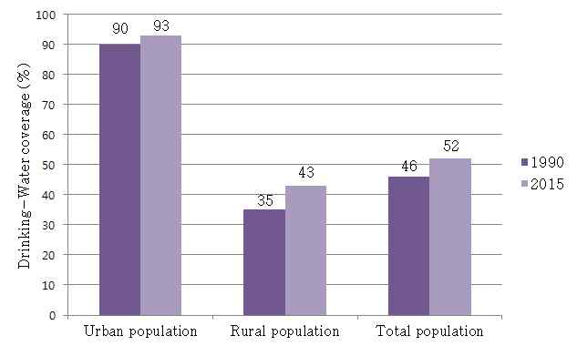 Source: country coverage data from UNICEF and WHO (2015)