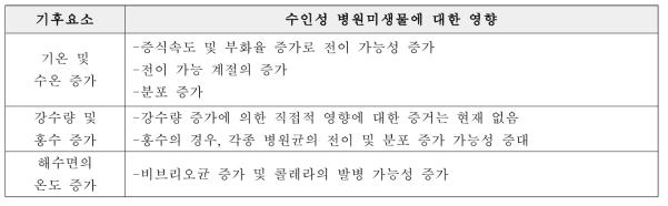 수인성 병원미생물 관련 질병 전파에 대한 기후요소의 영향