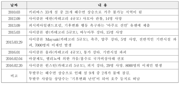 일자별 남태평양 기후변화 피해 내용