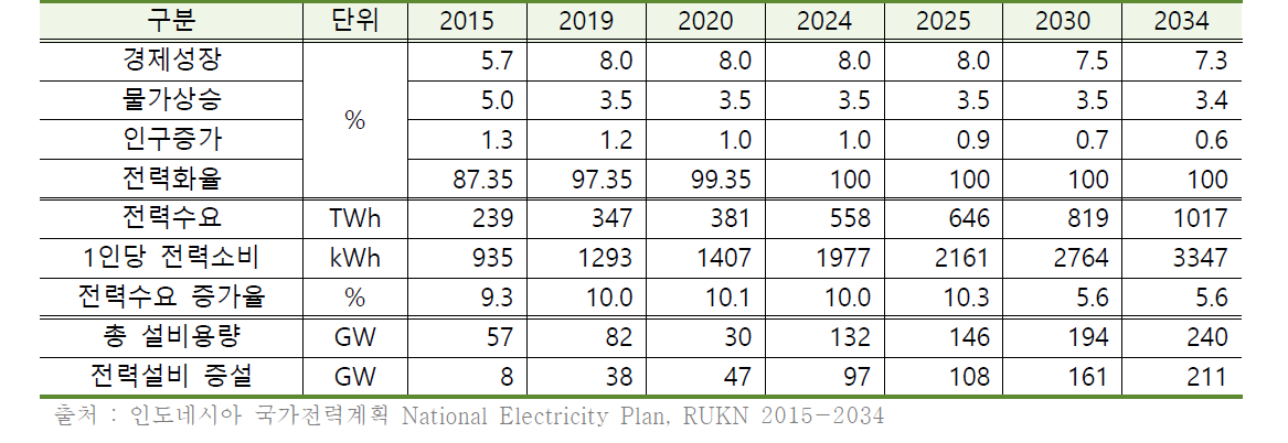 국가전력 수급 실적 및 전망(2015~2034년)