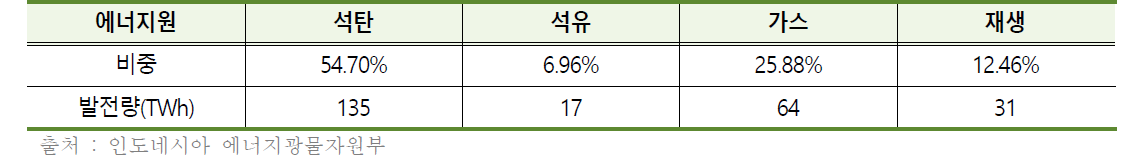 2016년 총 전력 생산량 (단위 : TWh)