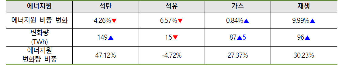 2016년 대비 2026년 총 전력 생산량 변화 (단위 : TWh)