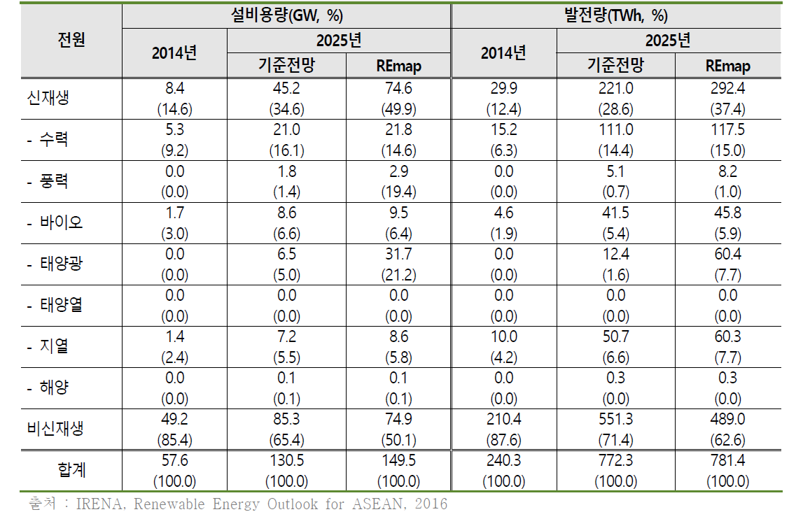 인도네시아 설비용량 및 발전량 확충 목표(~2025년)