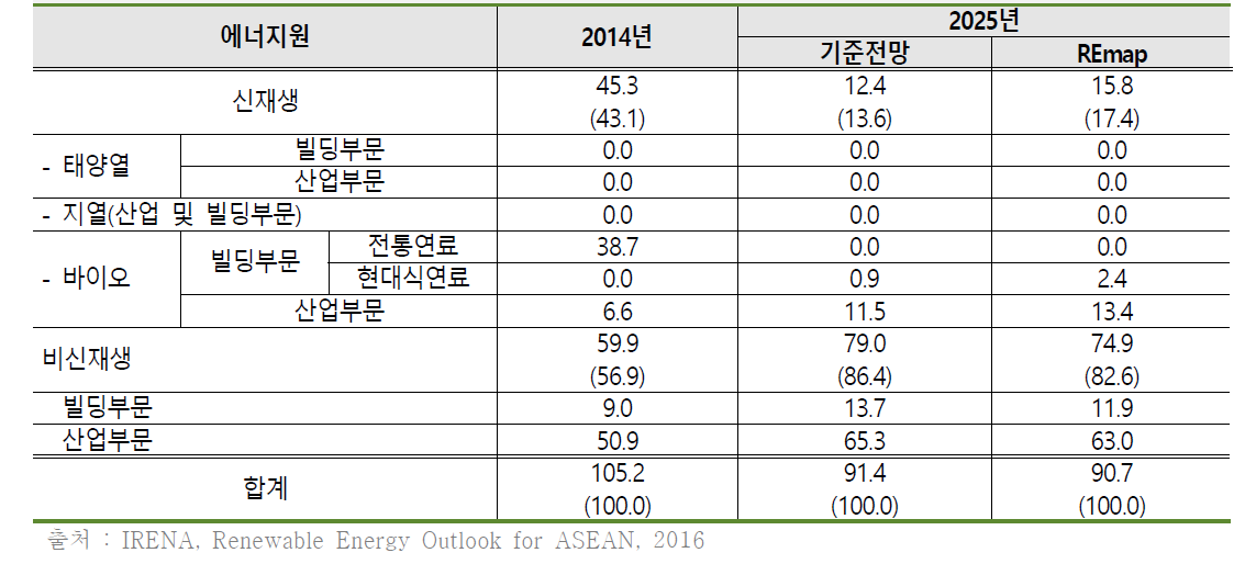 인도네시아 최종에너지 소비구조 변화 전망(~2025년) (단위 : Mtoe, %)