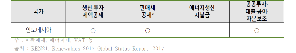 인도네시아의 신재생에너지 보급 촉진을 위한 인센티브제도 도입·운영·현황(2016년 기준)