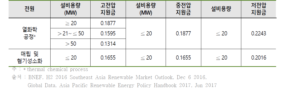 인도네시아 FIT 지원금 : 폐기물발전 부문(2017년 7월) (단위 : 달러/kWh*)