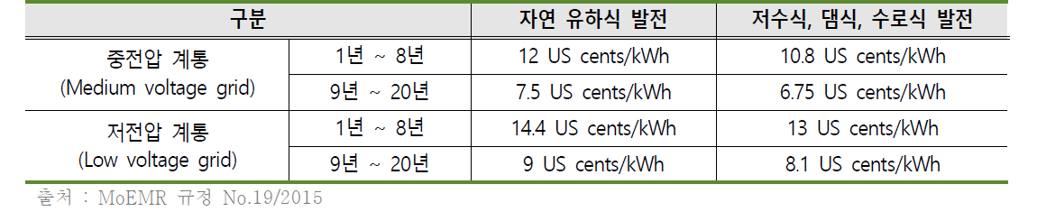 소형 수력발전소의 종류에 따른 FiTs