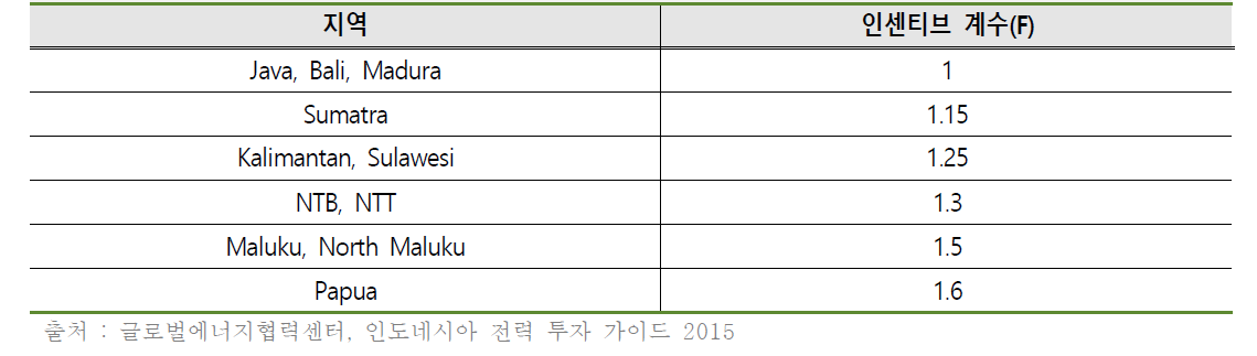 바이오매스 발전소의 Fits에 대한 지역별 인센티브 계수