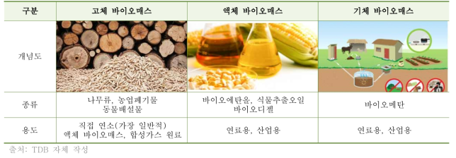 바이오매스 종류 및 용도