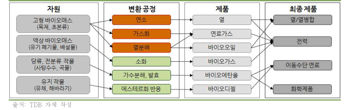 바이오매스를 바이오에너지로 이용하는 방법