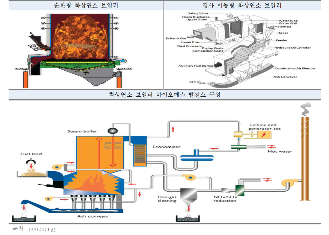 화상연소 보일러
