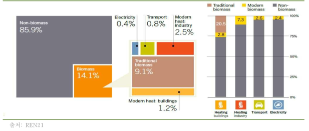 세계 에너지소비량 대비 바이오매스 비중(2015년)