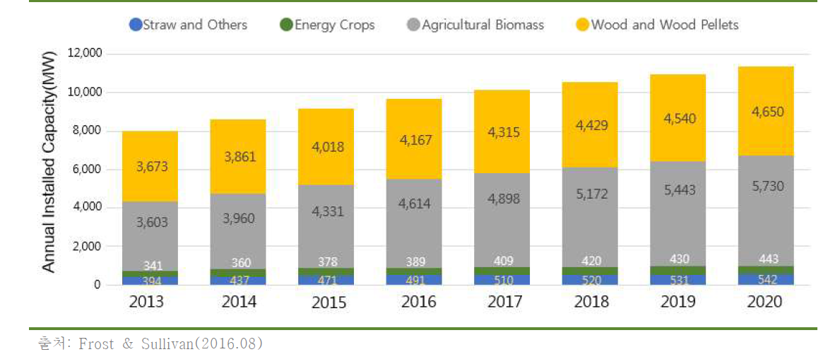 세계 바이오매스 발전 설치용량 추이 : 원료별