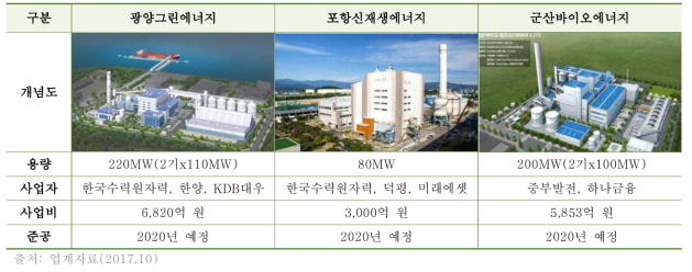 발전자회사 바이오에너지 발전 사업(1)