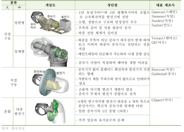 풍력터빈 Drive Train 분류 및 특성