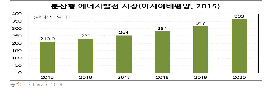 분산형 에너지발전 시장(아시아태평양)