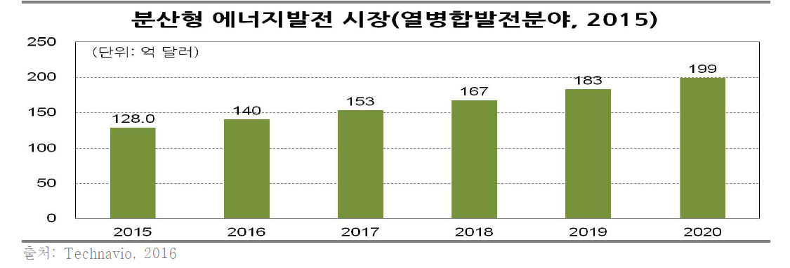 분산형 에너지발전 시장(아시아태평양)