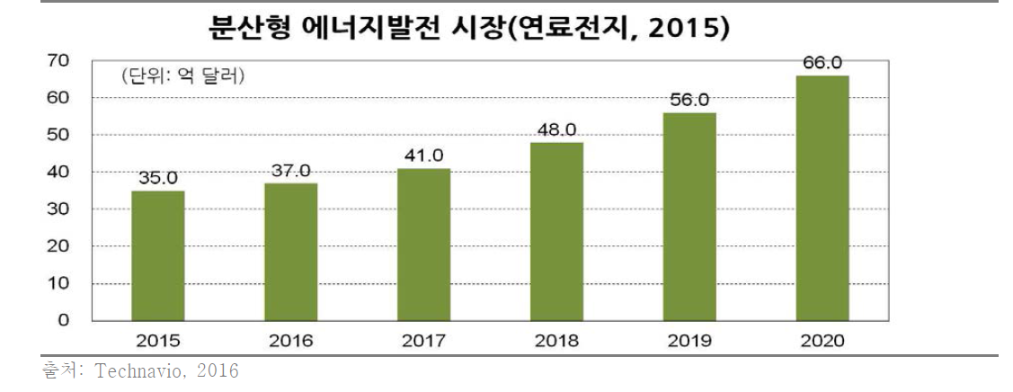 분산형 에너지발전(연료전지) 시장