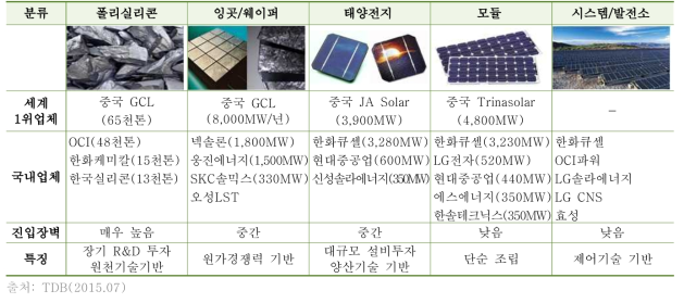 태양광산업 가치사슬 및 주요업체 연간 생산능력