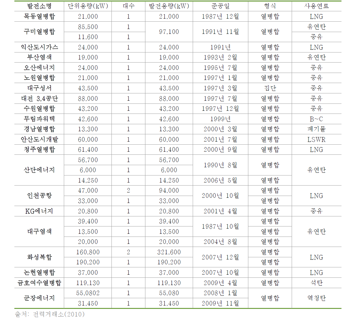 주요 열방합발전(집단에너지) 시설현황