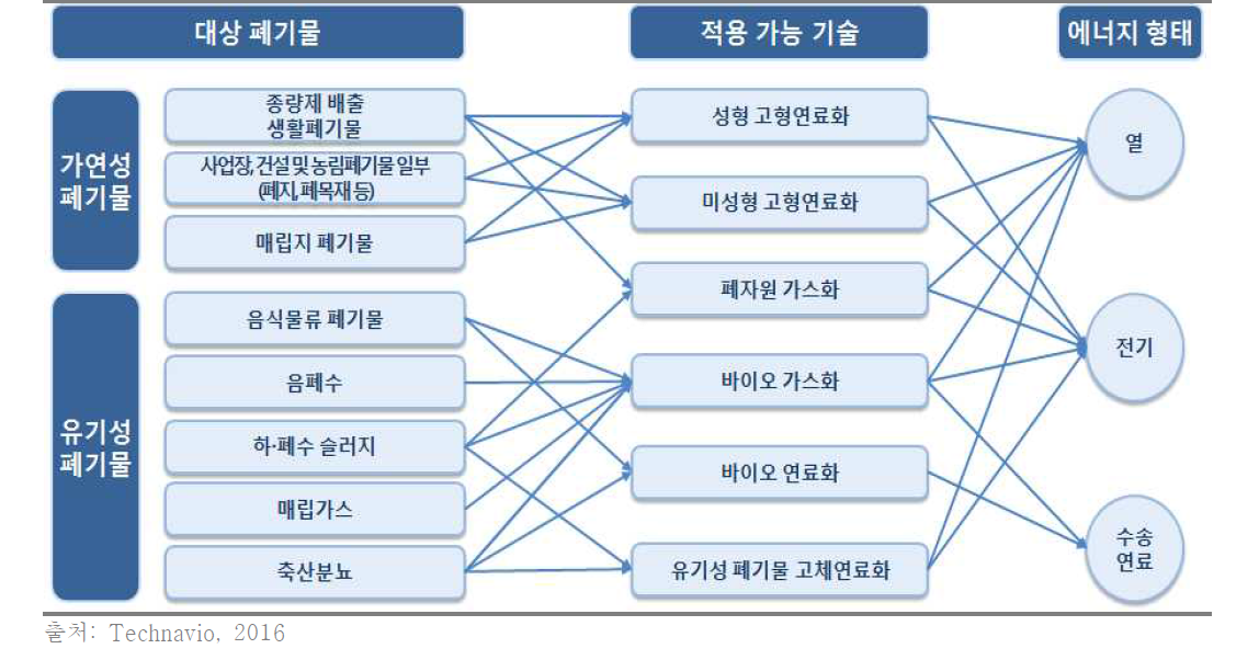 폐기물 에너지