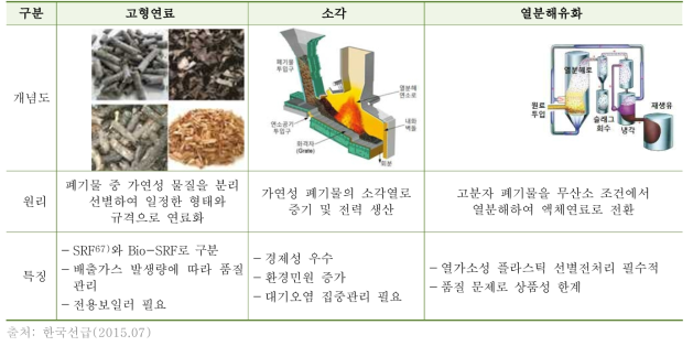 폐기물에너지 기술 분류 및 특징