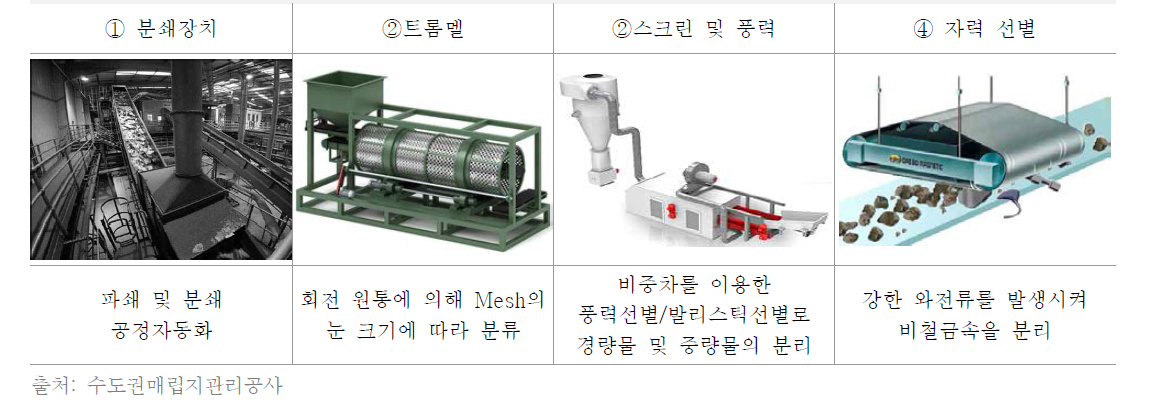 파쇄 및 선별 전처리 공정