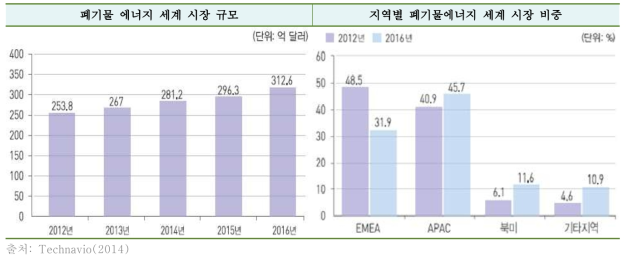 폐기물 에너지 세계시장