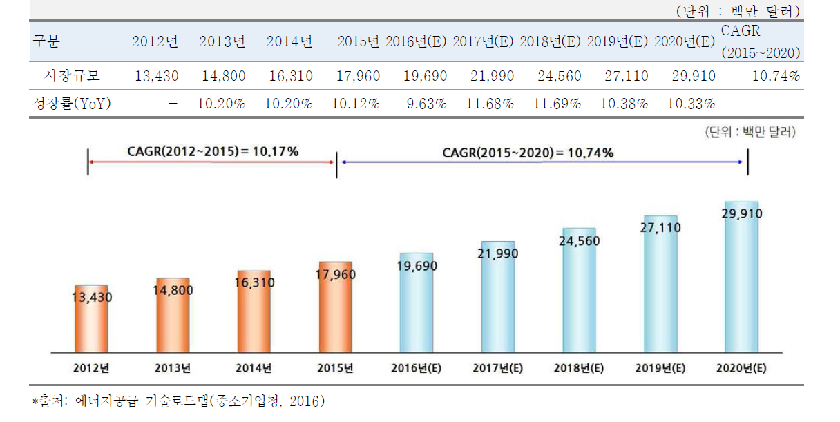 세계 폐기물 고형연료 시장규모