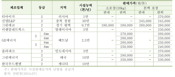 국내 산업용 우드펠렛 제조업체별 시설능력 및 판매가격