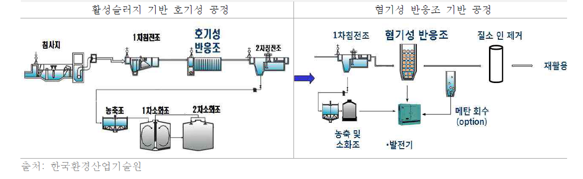 호기성 공정과 혐기성 공정 비교