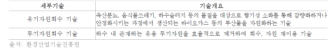 하수 중 유효자원 회수 기술