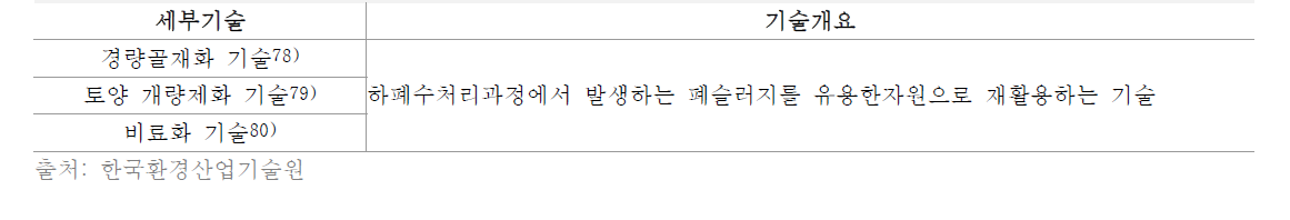 슬러지 자원화 기술