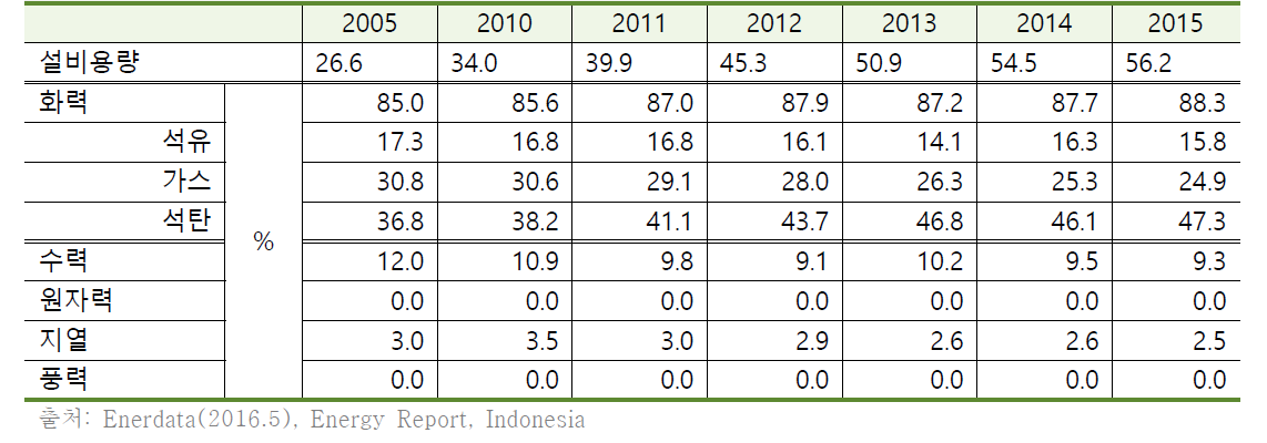 인도네시아의 발전 설비용량 추이(2005~2015년) (단위 : GW, %)