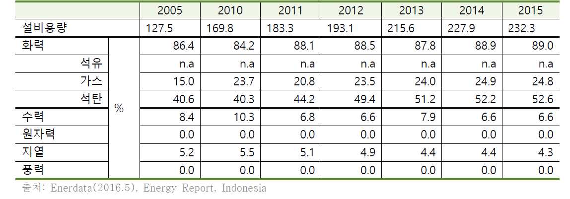 인도네시아의 발전량 추이(2005~2015년) (단위 : TWh)