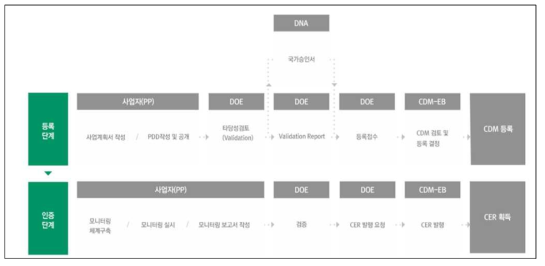 CDM 사업의 절차