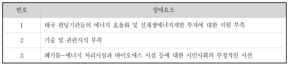 태국 INDC (에너지 분야) 추진의 장애요소