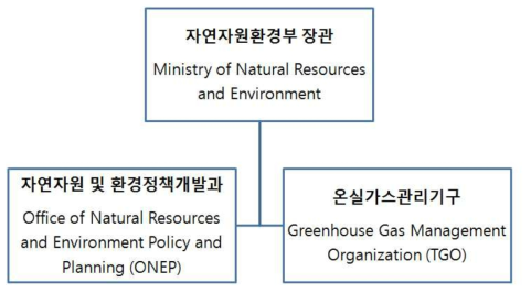 태국 자연자원환경부 조직도
