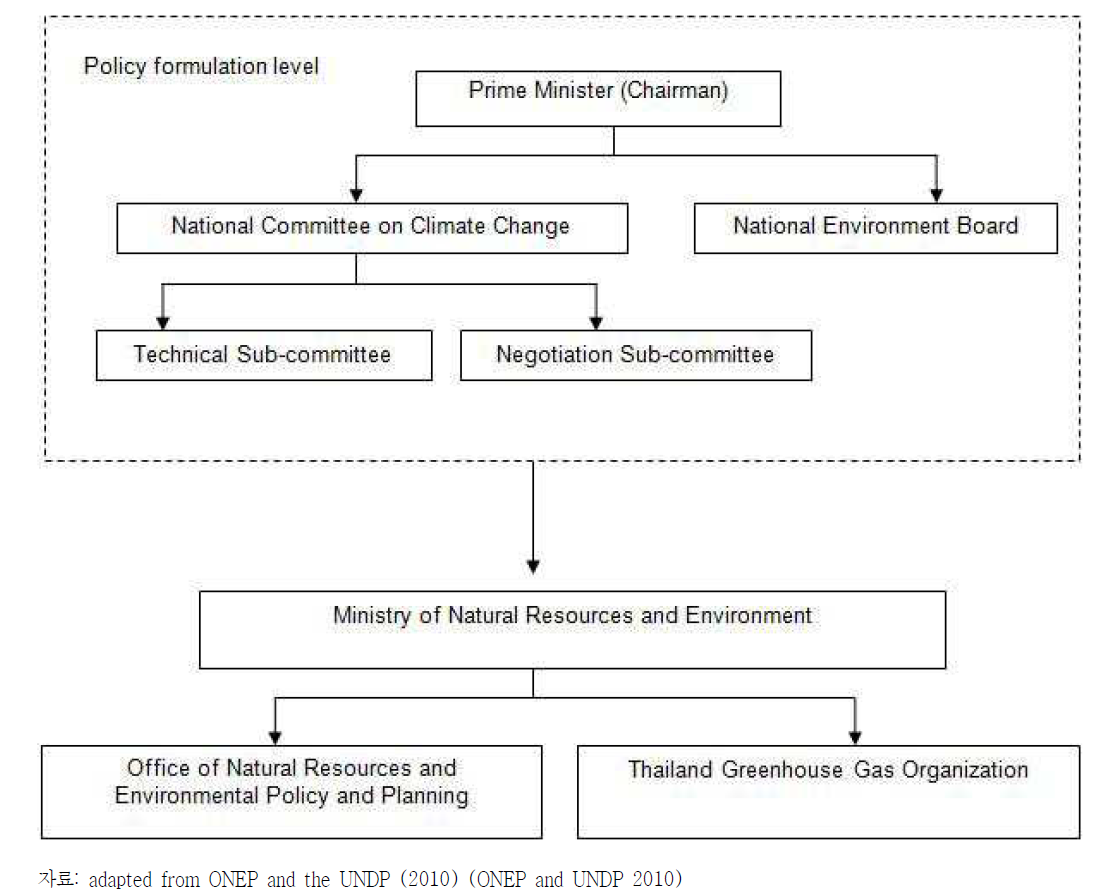 태국의 기후변화대응 조직체계