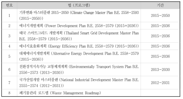 태국 환경관련 정책 및 국가계획