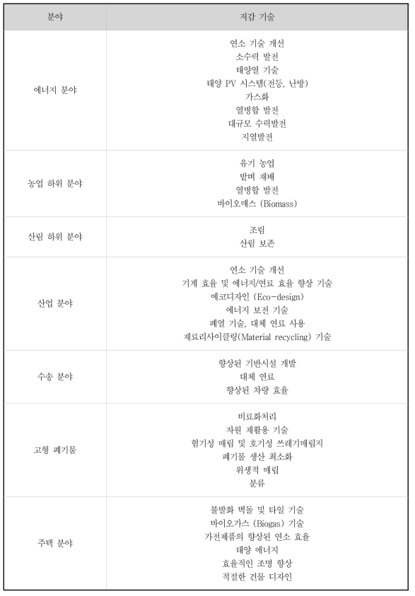 우간다의 기후기술 분야 및 저감기술 수요 우선순위